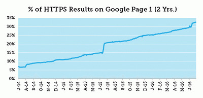 Исследование: около трети сайтов в топ-10 выдачи Google используют HTTPS.
