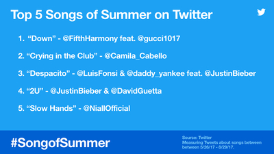 Рейтинг от Twitter самых популярных песен этого лета