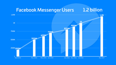 Рост активных пользователей Facebook Messenger превысил 1,3 млрд