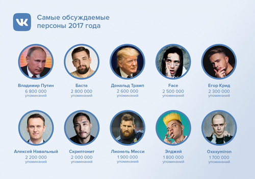 Самое обсуждаемое за 2017 год по версии Вконтакте